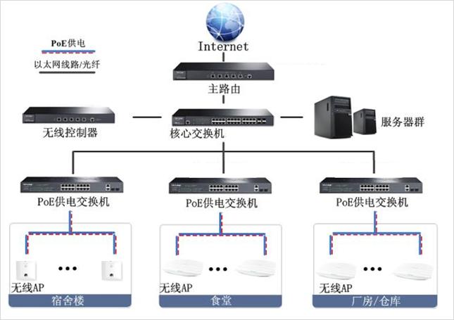 工厂无线覆盖网络系统解决方案